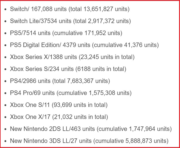 Famitsu lista os 30 jogos mais vendidos no Japão em dezembro de 2017