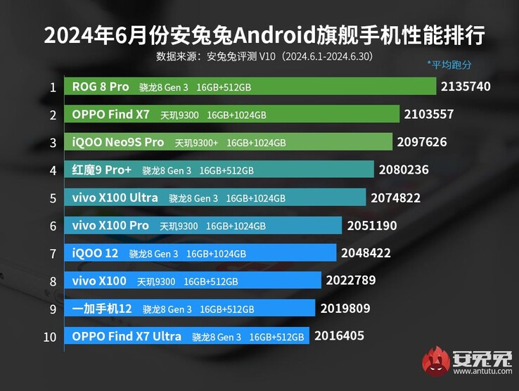 Classificações do smartphone carro-chefe do AnTuTu em junho de 2024 (imagem via AnTuTu)