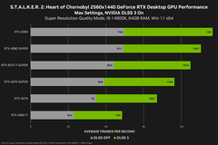 Desempenho do Stalker 2 em 1440p (fonte da imagem: Nvidia)