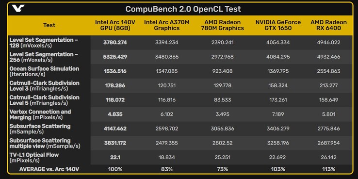 Comparação das pontuações do benchmark Intel Arc 140V OpenCL (Fonte da imagem: VideoCardz)