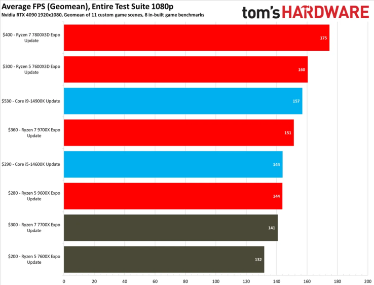 Desempenho médio do Ryzen 5 7600X3D em jogos. (Fonte da imagem: Tom's Hardware)