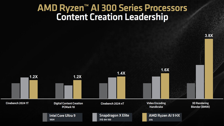 Benchmarks de criação de conteúdo (Fonte da imagem: AMD)