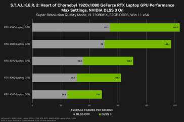 Desempenho de 1080p do Stalker 2 em laptops (fonte da imagem: Nvidia)