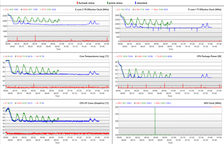 Diário de teste de estresse - Verde: CPU, Vermelho: GPU, Azul: combinado