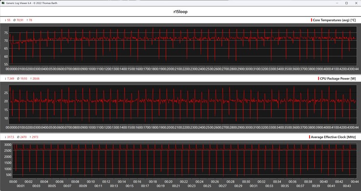 Métricas da CPU durante o loop do Cinebench-R15