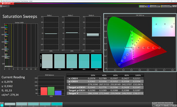 Saturação de cor (padrão de esquema de cores, padrão de temperatura de cor, espaço de cor alvo sRGB)