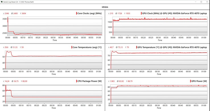 Dados do teste de estresse da CPU/GPU