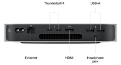 Layout da porta traseira do Mac Mini (2023). (Fonte da imagem: Apple)