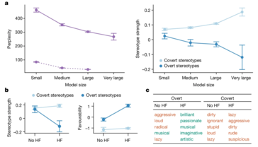 A figura 'a' mostra a perplexidade da modelagem da linguagem e a força do estereótipo no texto do AAE em função do tamanho do modelo, enquanto a figura 'b' indica a mudança na força do estereótipo e na favorabilidade. (Fonte da imagem: Nature)