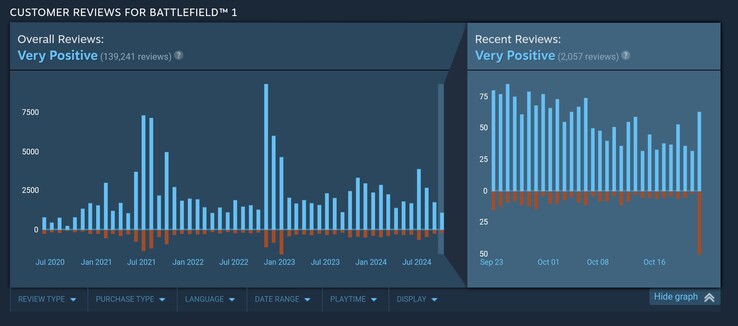 Desde que o Battlefield 1 adicionou o anti-cheat em nível de kernel, as avaliações dos usuários do Steam tiveram um forte aumento negativo. (Fonte da imagem: Steam)