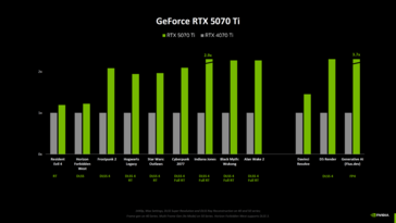 Nvidia GeForce RTX 5070 Ti vs RTX 4070 Ti benchmarks (fonte da imagem: Computerbase)