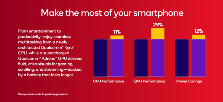 Snapdragon 6 Gen 4 vs Snapdragon 6 Gen 3 (fonte da imagem: Qualcomm)