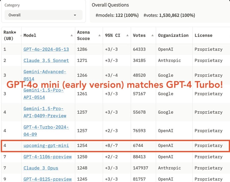 Testes independentes do GPT-4o mini classificam o LLM AI entre os 10 melhores. (Fonte da imagem: LMSYS on X)