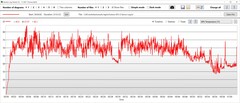 Teste de estresse: Temperatura da GPU