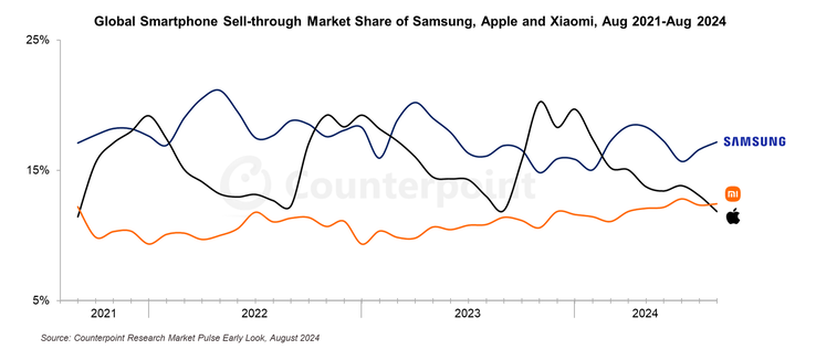 Participação no mercado global de vendas de smartphones de 2021 até hoje (Fonte da imagem: Counterpoint Research)