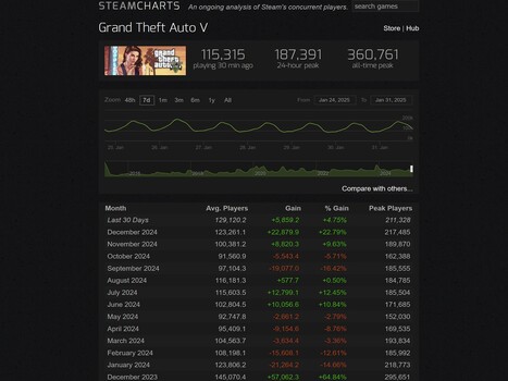 GTA 5 Steam Charts Janeiro de 2025 (Fonte da imagem: Steam Charts)