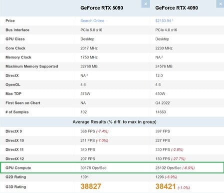 Comparação entre a nova GPU de computação RTX 5090 e a RTX 4090. (Fonte da imagem: PassMark)