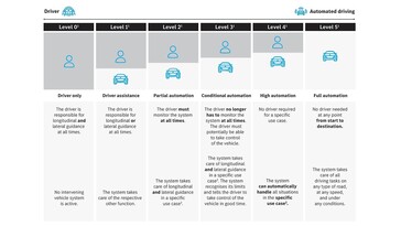 Os 5 níveis de autonomia do veículo (Fonte da imagem: Mercedes)