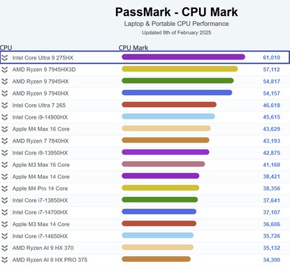 Resultado do benchmark Intel Core Ultra 9 275HX. (Fonte da imagem: PassMark)