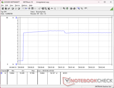 O consumo aumentaria para 57 W ao iniciar o estresse Prime95, antes de cair ligeiramente para 54 W após cerca de 70 segundos