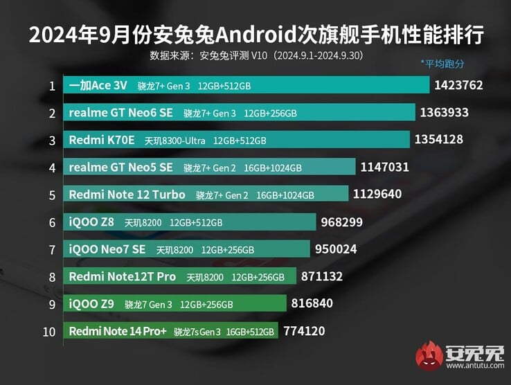 Ranking de celulares de médio porte do AnTuTu de setembro (Fonte da imagem: AnTuTu)