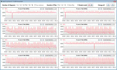 Velocidades do relógio da CPU durante a execução do loop CB15