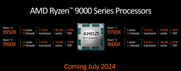 Processadores AMD Ryzen 9000 (imagem via AMD)