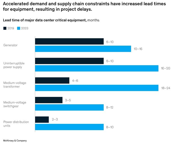 Os equipamentos de transmissão elétrica já estão em falta, com atrasos de alguns equipamentos superiores a um ano. (Fonte da imagem: McKinsey &amp; Company)