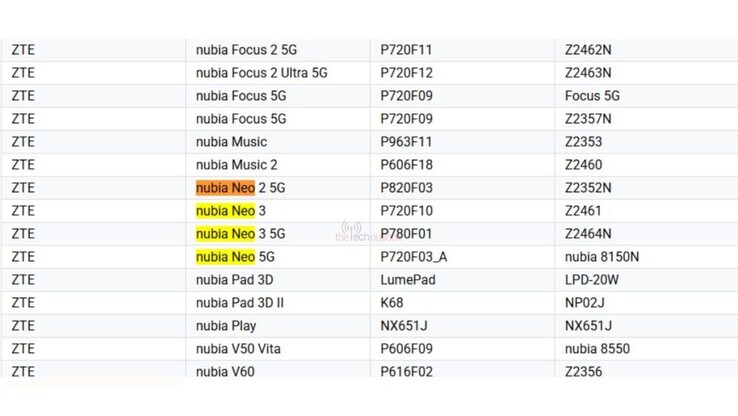 A lista de dispositivos compatíveis com o Google Play Console, detalhando o Nubia Neo 3 4G e 5G. (Fonte da imagem: The Tech Outlook)