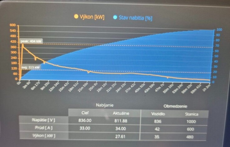 Curva de carga do Cybertruck em uma estação de 600 kW