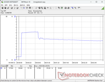 O consumo aumentaria para 52 W ao iniciar o estresse Prime95 antes de cair e se estabilizar em 35 W cerca de 35 segundos depois