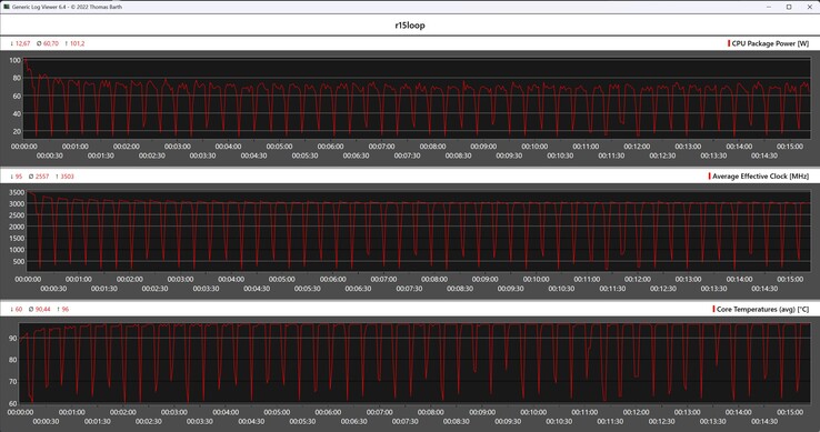 Métricas da CPU durante o loop do Cinebench R15