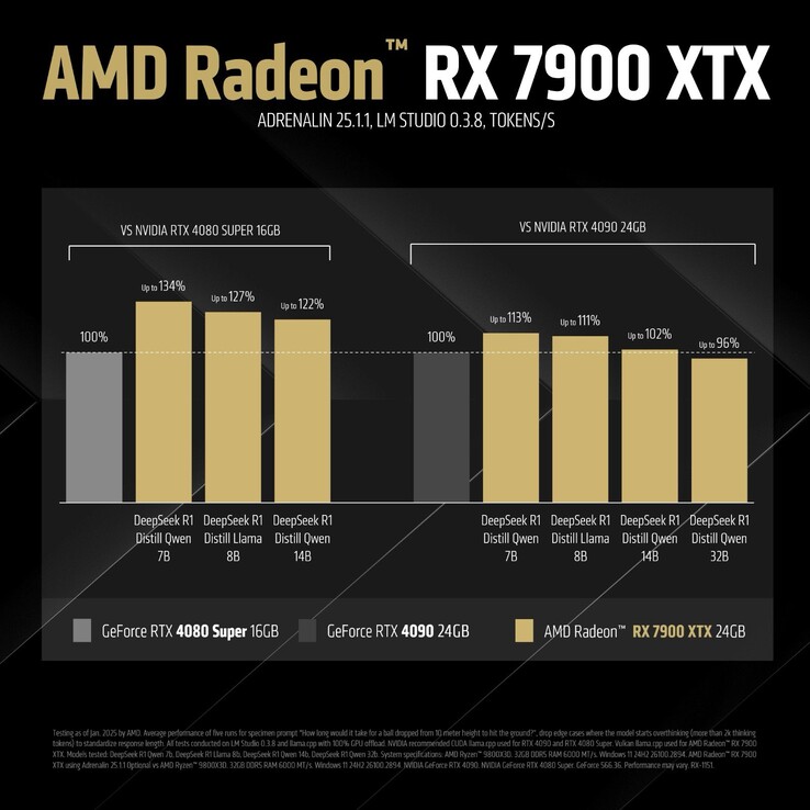 Benchmarks da AMD Radeon RX 7900 XTX (fonte da imagem: AMD)