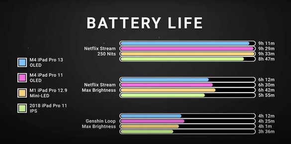 O novo iPad Pro apresenta uma duração de bateria impressionante, apesar de sua estrutura mais fina e de seu poderoso sistema interno. (Fonte: Dave2D)