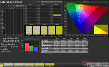 Varreduras de saturação Avg dE2000: 0,85. Máximo dE2000: 1,72