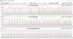 Loop CB15 (Desempenho)