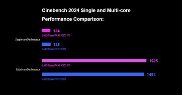 GPD DUO impressiona no Cinebench 2024. (Fonte da imagem: GPD)