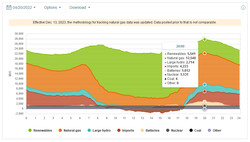 Em 2022, o gás natural ainda era amplamente utilizado para atender à demanda flutuante por eletricidade. (Imagem: caiso.com)