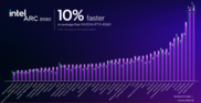 Desempenho da Intel Arc B580 vs Nvidia GeForce RTX 4060 (fonte da imagem: Intel)