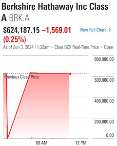 Falha na NYSE faz com que dezenas de ações percam quase todo o valor até serem corrigidas. (Fonte: Morningstar)