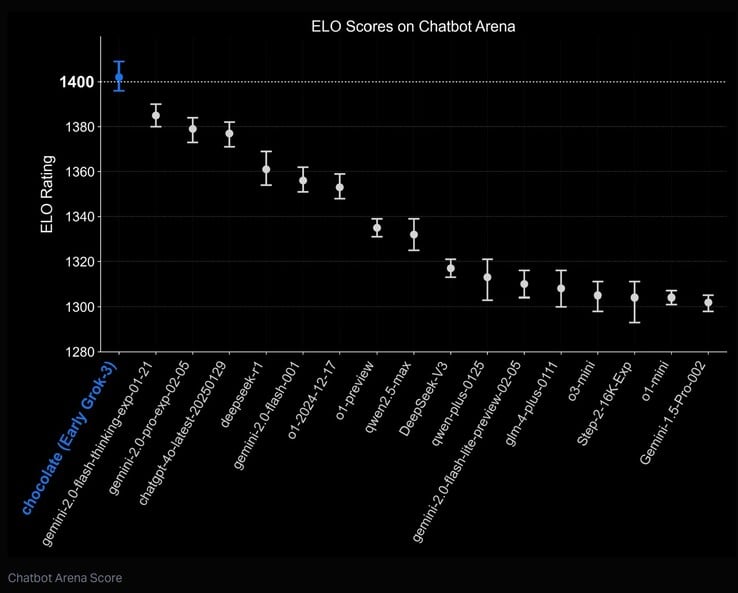 A pontuação ELO da Chatbot Arena para a Grok 3 AI classifica-a como a de melhor desempenho no mundo. (Fonte da imagem: xAI)