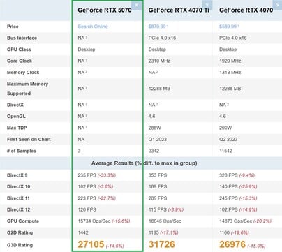 RTX 5070 vs RTX 4070 vs RTX 4070 Ti. (Fonte da imagem: PassMark)