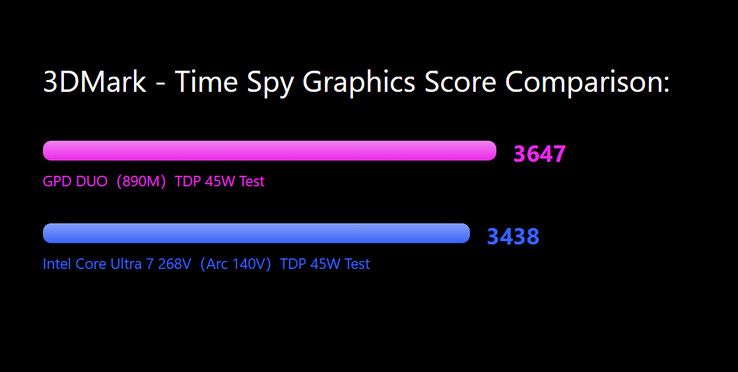 Comparação de benchmark compartilhada pelo GPD (Fonte da imagem: GPD)