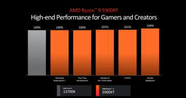 AMD Ryzen 9 5900XT vs Intel Core i7-13700K (imagem via AMD)