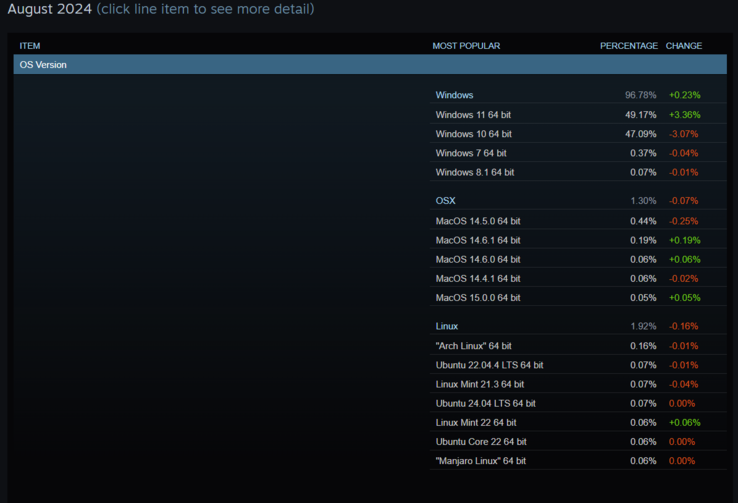Popularidade do sistema operacional entre os usuários do Steam (Fonte da imagem: Steam)