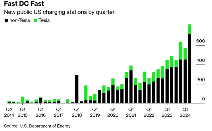 Instalações de carregadores rápidos de veículos elétricos nos EUA.