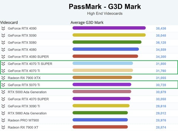 Posição no gráfico da RTX 5070 Ti. (Fonte da imagem: PassMark)