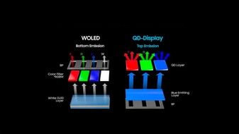 Emissão W-OLED vs QD-OLED. (Fonte da imagem: SamMobile)