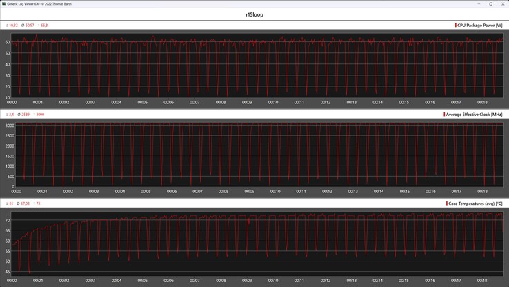 Métricas da CPU durante o loop do Cinebench R15