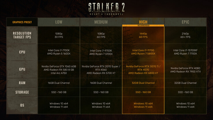 Requisitos de sistema do Stalker 2 para PC (fonte da imagem: @stalker_thegame on X)